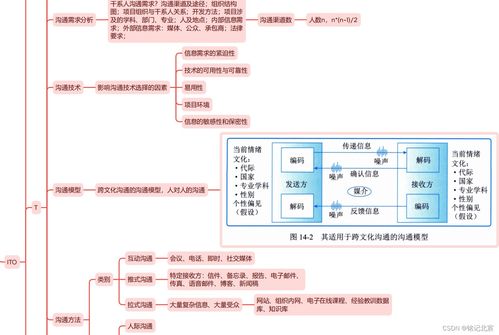 信息系統(tǒng)項目管理師第四版精讀 第十四章 項目溝通管理與生物質(zhì)能資源數(shù)據(jù)庫信息系統(tǒng)平臺